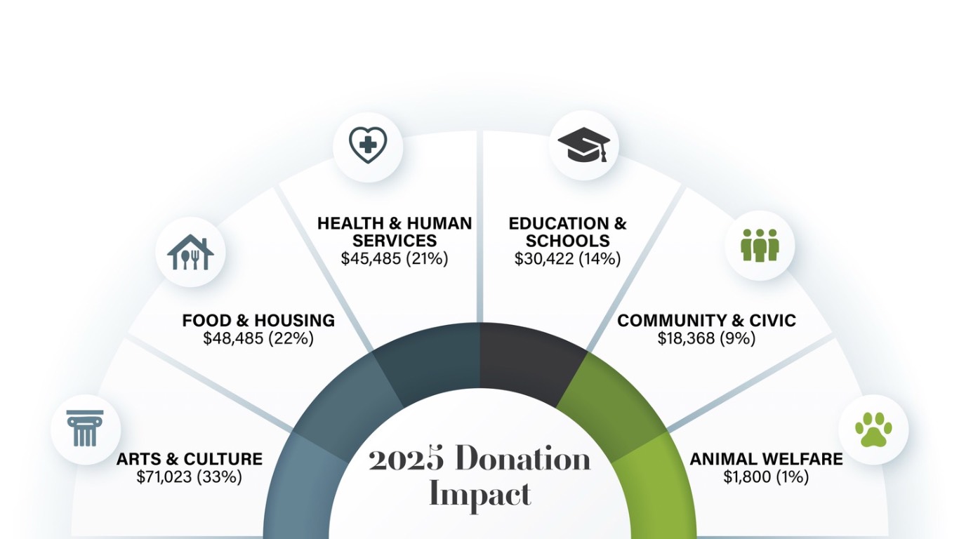 Donation Impact